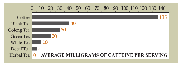 tea-caffeine-chart